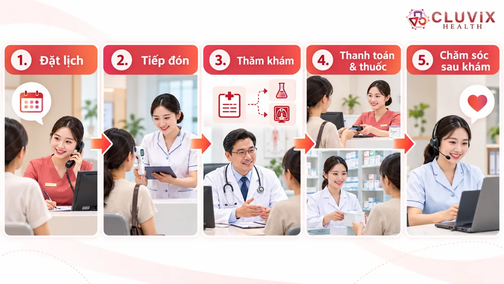 quy trình năm bước tiếp đón và điều trị bệnh nhân