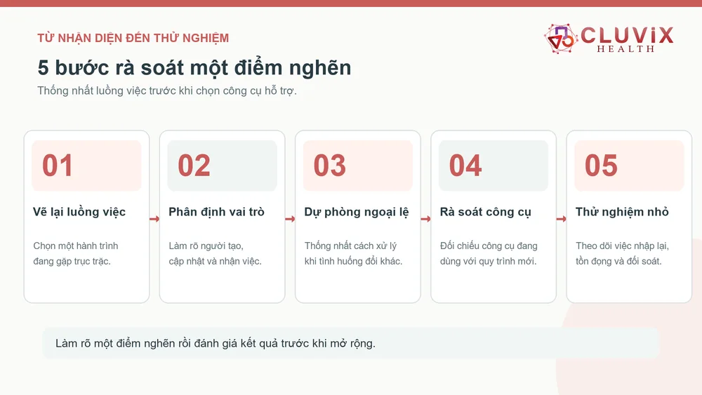 Năm bước rà soát điểm nghẽn trước khi chọn công cụ quản lý phòng khám
