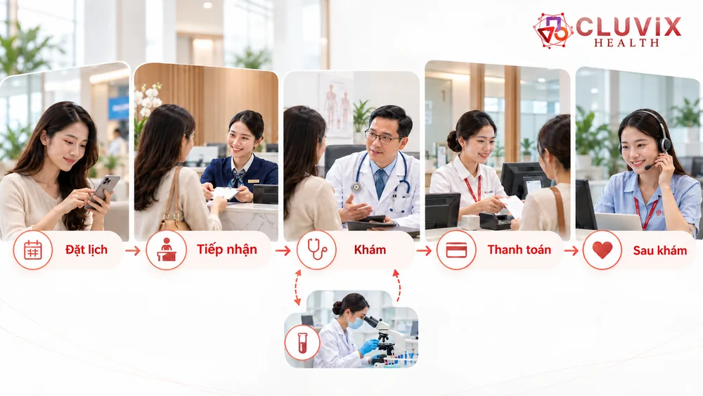 Quy trình vận hành phòng khám từ đặt lịch, tiếp nhận, khám, thanh toán đến chăm sóc sau khám