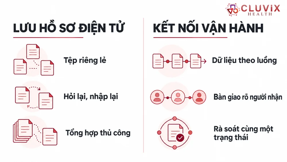 Hai cách vận hành: lưu hồ sơ điện tử rời rạc và dữ liệu được bàn giao theo quy trình