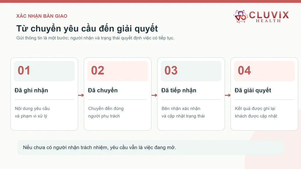Các trạng thái từ chuyển yêu cầu đến xác nhận và giải quyết trong CSKH phòng khám