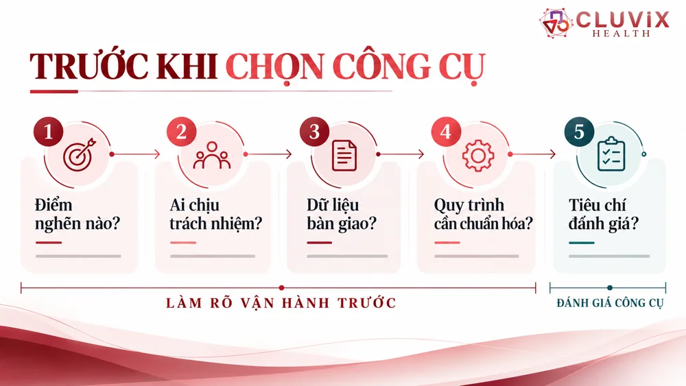 chuẩn bị trước khi đầu tư công nghệ”, trước đoạn “Một phần mềm quản lý phòng khám…”	Khung câu hỏi chọn công cụ theo điểm nghẽn và dữ liệu bàn giao