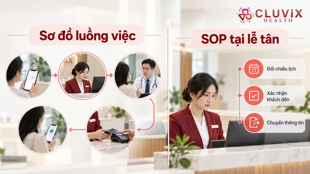 Sơ đồ luồng việc toàn phòng khám đặt cạnh SOP tại lễ tân