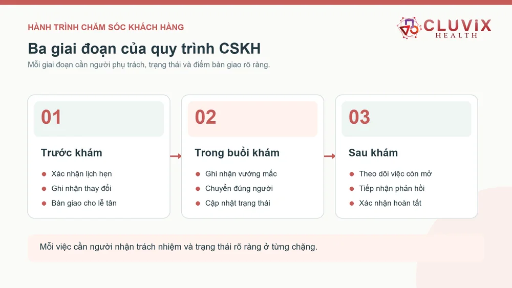 Quy trình chăm sóc khách hàng phòng khám qua ba giai đoạn trước trong và sau khám