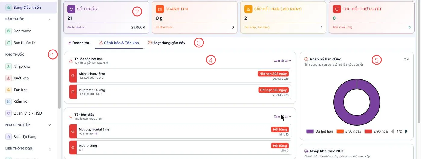 Bảng điều khiển Dược với 5 khu vực được đánh số