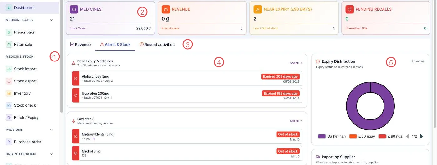 The Pharmacy dashboard with five areas numbered