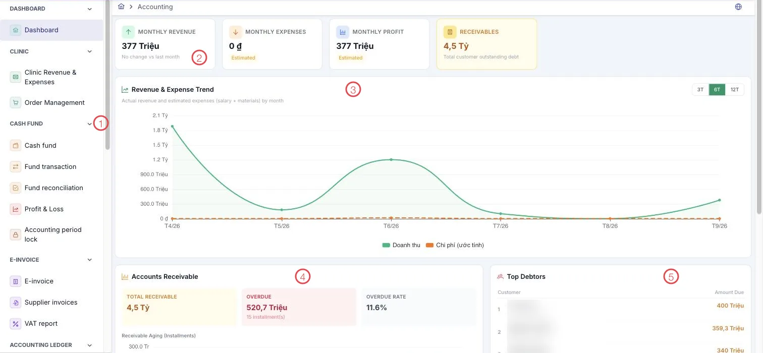 The Accounting dashboard with five areas numbered