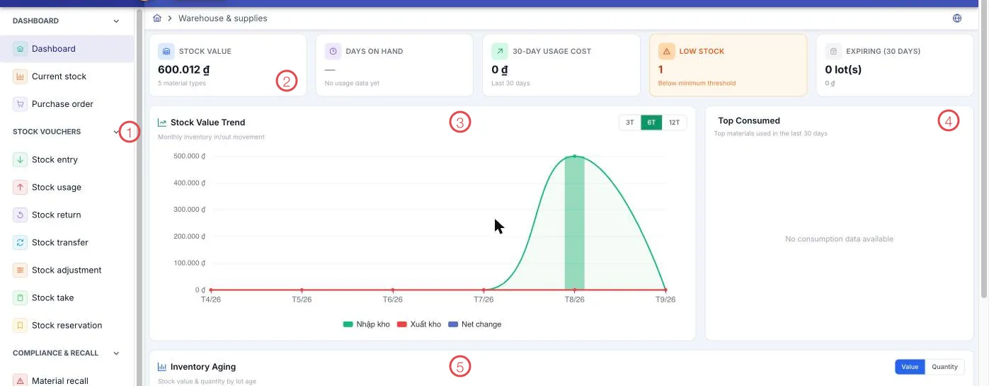 The Warehouse dashboard with five areas numbered