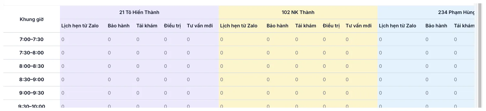 Bảng Phân bố theo giờ, mỗi dòng là một khung 30 phút