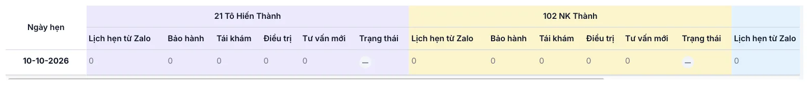 Bảng Phân bố theo ngày, cột chia theo chi nhánh và loại lịch hẹn