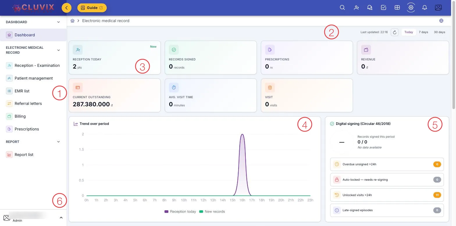 The EMR dashboard with six areas numbered